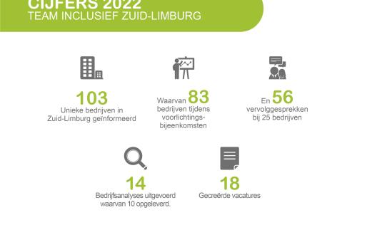 Cijfers Team Inclusief van 2022