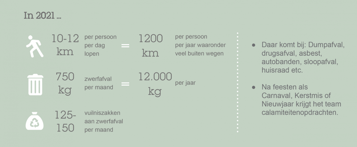 Factsheet Papierprikkers met cijfers van 2021 over gelopen kilometers, aantal kilo's afval en aantal vuilniszakken