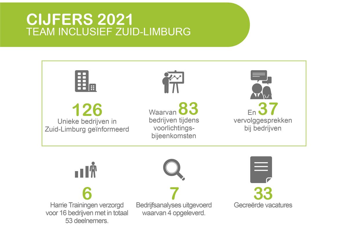 Infographic met de cijfers van Team Inclusief in 2021