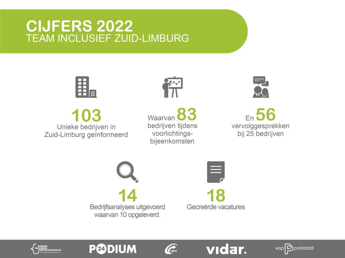 Cijfers Team Inclusief van 2022