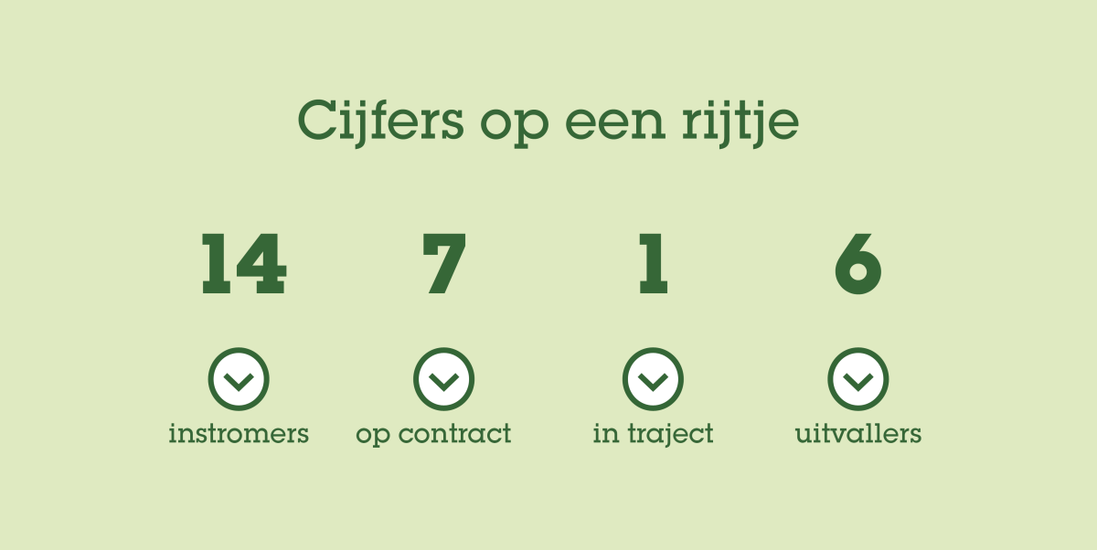 Cijfers van het Kiem team op een rijtje
